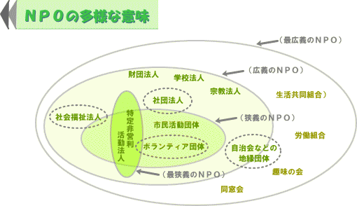 NPOの多様な意味