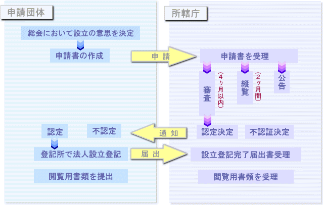 NPO設立の申請